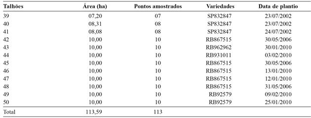 Caracteriza&ccedil;&atilde;o dos talh&otilde;es de cana-de-a&ccedil;&uacute;car amostrados na Fazenda Casqueira