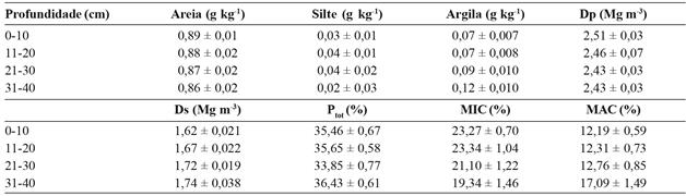 Caracter&iacute;sticas f&iacute;sicas do solo da &aacute;rea estudada (m&eacute;dias &plusmn; erro padr&atilde;o) na Fazenda Casqueira, separadas por camada amostrada