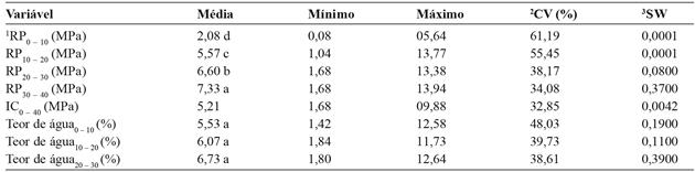 Estat&iacute;stica descritiva da resist&ecirc;ncia do solo &agrave; penetra&ccedil;&atilde;o e do teor de &aacute;gua no solo das diferentes camadas amostradas na &aacute;rea de estudo