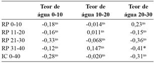 Coeficientes de correla&ccedil;&atilde;o entre resist&ecirc;ncia do solo &agrave; penetra&ccedil;&atilde;o e teores de &aacute;gua do solo nas diferentes camadas