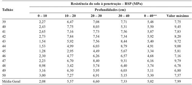 Valores m&eacute;dios da resist&ecirc;ncia do solo &agrave; penetra&ccedil;&atilde;o (RSP) por talh&atilde;o