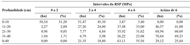 Distribui&ccedil;&atilde;o em hectares e em percentagem da &aacute;rea dos intervalos da resist&ecirc;ncia do solo &agrave; penetra&ccedil;&atilde;o (RSP)