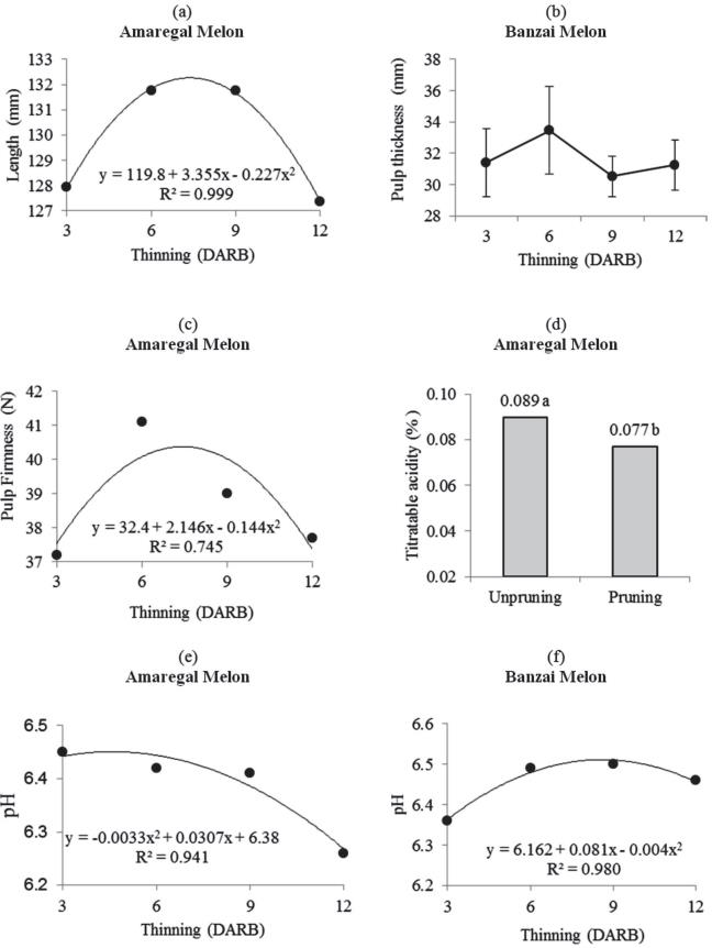Length (a), pulp thickness (b), pulp firmness (c), titratable acidity (d) e pH (e, f) of melon in function of pruning of main stem and thinning fruit (DARB - days after removal of the agro-textile blanket). Equal letters do not differ from each other by the t-test (p < 0.05).