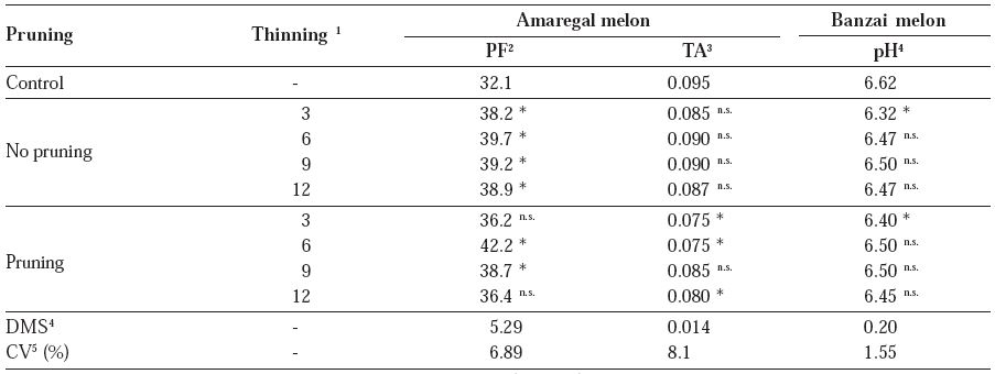 Comparison between control (no pruning and no thinning) and treatments of pruning the main stem and time of thining (3 to 12 days after removal of the agro-textile blanket) regarding pulp firmness (PF) and titratable acidity (TA) of Amaregal melon, and pH of Banzai melon