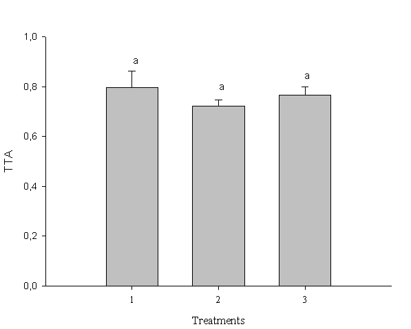 Total titratable acidity after Bola Precoce onion bulb curing for treatments: T1 - Control; T2 - artificial heated air and T3 - heated and dehydrated air. Vertical bars are the mean standard error. Bars followed by the same letter are not statistically different from each other by the test f Tuckey at 5% of probability.
