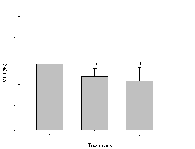 Visual index of dormancy breaking after Bola Precoce onion bulb curing for treatments: T1 - Control; T2 - artificial heated air and T3 - heated and dehydrated air. Vertical bars are the mean standard error. Bars followed by the same letter are not statistically different from each other by the test of Tukey at 5% of probability. 