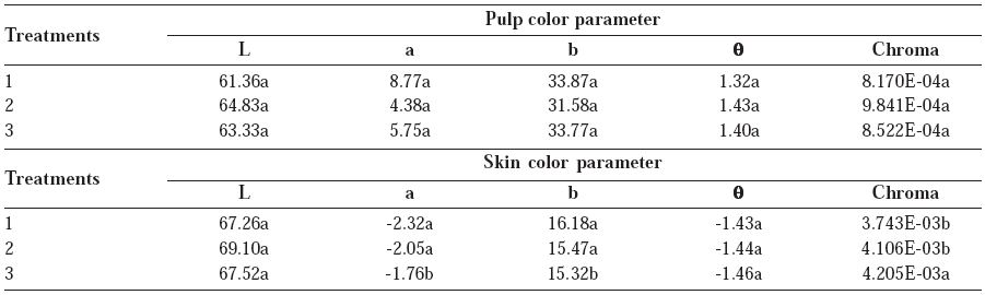 Average values of &ldquo;L&rdquo;, &ldquo;a&rdquo; and &ldquo;b&rdquo;, hue and Chroma of pulp and skin of the Bola Precoce onion after curing for treatments: T1 - Control; T2 - aeration with heated air and T3 - aeration with heated and dehydrated air