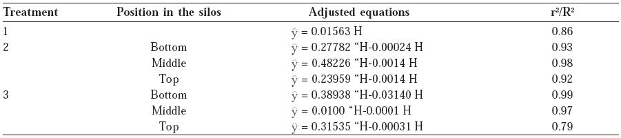 Regression equations adjusted for percentage of relative fresh mass loss of Bola Precoce onion bulbs, obtained during curing for treatments: T1 - Control; T2 - heated air and T3 - dehydrated and heated air