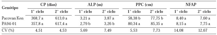 M&eacute;dias do ciclo de produ&ccedil;&atilde;o (CP), altura de plantas (ALP), per&iacute;metro do pseudocaule (PPC) e n&uacute;mero de folhas adultas por planta (NFAP) na colheita de gen&oacute;tipos de bananeiras, cultivadas no primeiro e segundo ciclos de produ&ccedil;&atilde;o, no Subm&eacute;dio S&atilde;o Francisco(1)