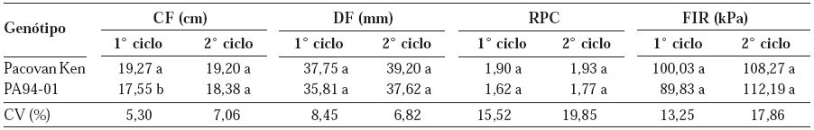 M&eacute;dias de comprimento (CF), di&acirc;metro (DF), rela&ccedil;&atilde;o polpa casca (RPC) e firmeza (FIR) de frutos de gen&oacute;tipos de bananeiras, cultivadas no primeiro e segundo ciclos de produ&ccedil;&atilde;o, no Subm&eacute;dio S&atilde;o Francisco(1)