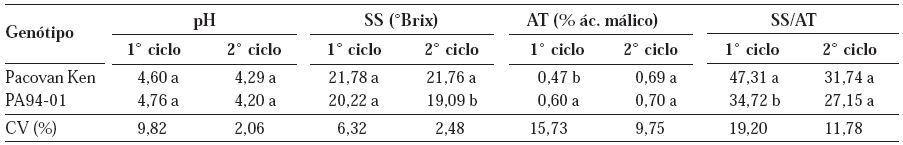 M&eacute;dias de pH, acidez titul&aacute;vel (AT), s&oacute;lidos sol&uacute;veis (SS) e rela&ccedil;&atilde;o SS/AT de frutos de gen&oacute;tipos de bananeiras, cultivadas no primeiro e segundo ciclos de produ&ccedil;&atilde;o, no Subm&eacute;dio S&atilde;o Francisco(1)