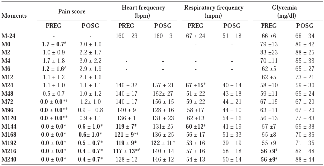 Mean value and standard deviation of pain scores during postsurgery post-operative period, heart frequency (HF), respiratory frequency (RF) and glycemia before and after ovariohysterectomy surgery in female cats treated with ketoprofen administered before and after (PREG) or only after surgery (POSG)