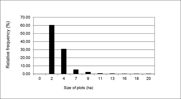 Distribution of the values related to the size of the blocks divided into ten categories