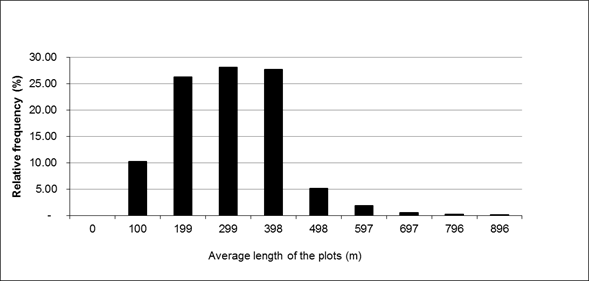 Graphical representation of the frequency distribution of plot lengths in ten categories with a range of approximately 100 m.