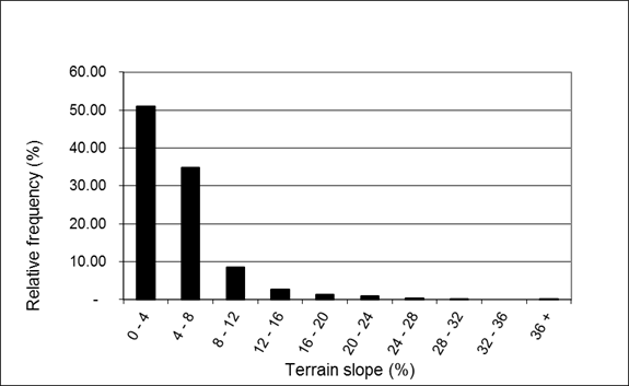 Relative frequency distribution of the terrain slope for the ten categories selected