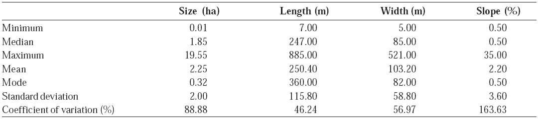 Statistical data of the field factors studied for the definition of coefficients and quantitative indicators