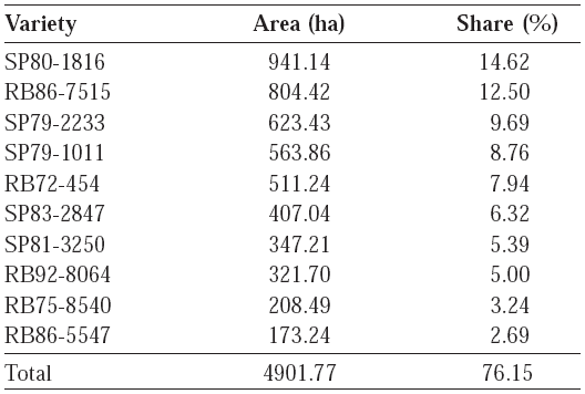 Main sugarcane varieties cultivated in the study area distributed by planted area and their respective percentage