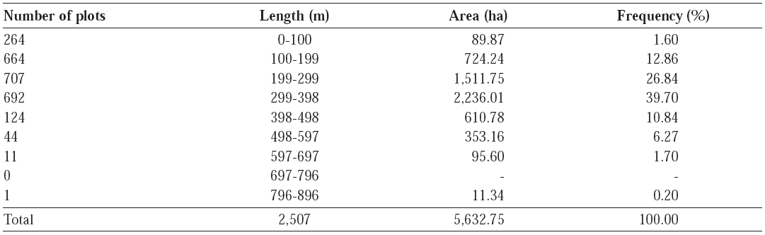 Physical distribution of the number and length of the plots, planted area, and percentage share in relation to the total area studied
