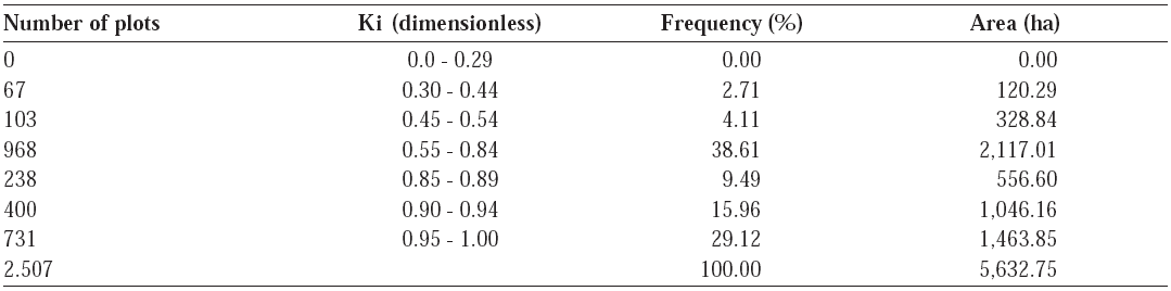Physical distribution of the number of plots, irregularity coefficient, planted area, and percentage share in relation to the total area studied