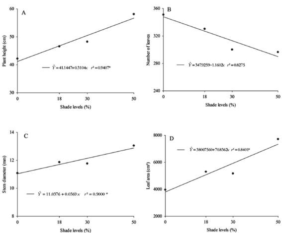 Plant height (A), number of leaves (B), stem diameter (C), and leaf area (D) of Talinum triangulare as a function of shade levels