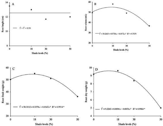Root length (A), volume (B), fresh weight (C), and dry weight (D) of Talinum triangulare as a function of shade levels.