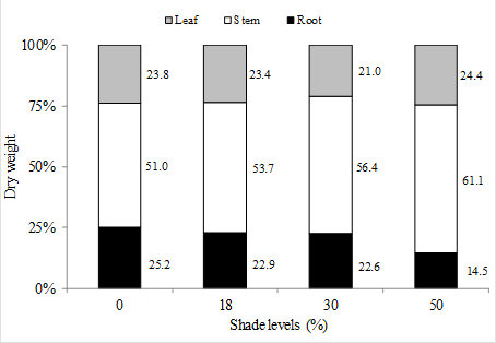 Dry weight distribution of leaves, stems, and roots of Talinum triangulare as a function of shade levels.