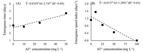 Regressions for emergence time (A) and emergence speed index (B) of yacon plantlets subjected to different concentrations of aluminum in sand substrate, in controlled environment.