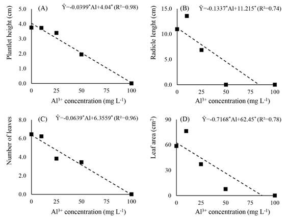 Regressions for plantlet height (A), radicle length (B), number of leaves (C), and leaf area (D) of yacon plantlets subjected to different concentrations of aluminum in sand substrate, in a controlled environment.