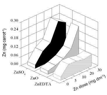 Root Zn accumulation in relation to dose in treatments, with different sources and doses of zinc.