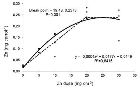 Application of the segmented regression and linear quadratic models to the results of ZnSO4 treatment, fitted to the root Zn accumulation in per vase response. 