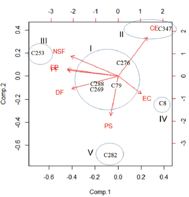Agrupamentos de nove variedades crioulas de Cucurbita maxima, obtidos pela an&aacute;lise de componentes principais, em representa&ccedil;&atilde;o gr&aacute;fica do tipo biplot. CE: comprimento do entren&oacute;; PF: peso de fruto; EC: espessura da casca; EP: espessura da polpa; NSF: n&uacute;mero de sementes por fruto; PS: peso de 100 sementes; DF: di&acirc;metro do fruto.