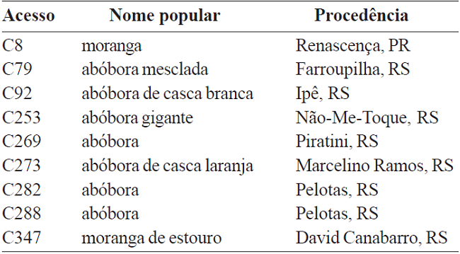 Variedades crioulas de Cucurbita maxima do Banco Ativo de Germoplasma de Cucurbit&aacute;ceas, da Embrapa Clima Temperado 