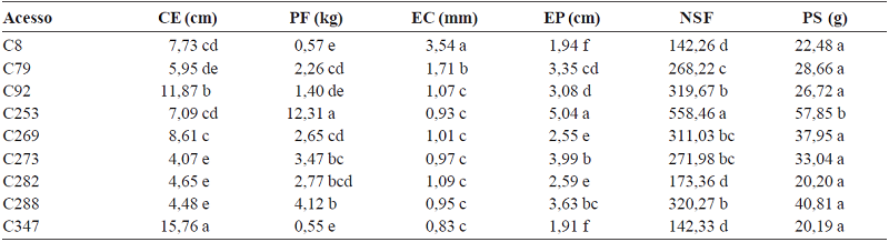 M&eacute;dias dos descritores quantitativos em variedades crioulas de Cucurbita maxima do Banco Ativo de Germoplasma de Cucurbit&aacute;ceas da Embrapa Clima Temperado