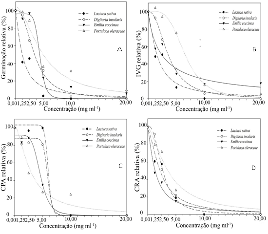 Percentagem de germina&ccedil;&atilde;o (A), &Iacute;ndice de velocidade de germina&ccedil;&atilde;o (B), Comprimento da parte a&eacute;rea (C) e Comprimento radicular (D) das esp&eacute;cies receptoras em fun&ccedil;&atilde;o das concentra&ccedil;&otilde;es crescentes do extrato etan&oacute;lico de C. ensiformis.