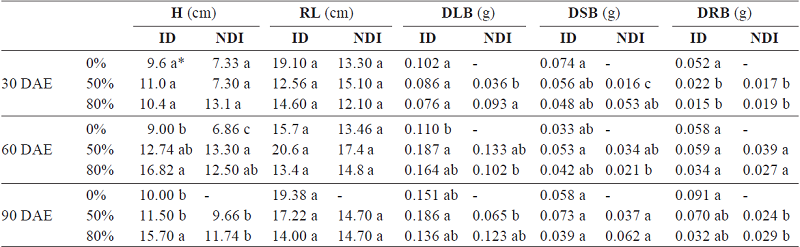 Lonchocarpus Cultratus Vell A V G Azevedo H C Lima Fabaceae Growth Under Different Shade And Water Availability Conditions1