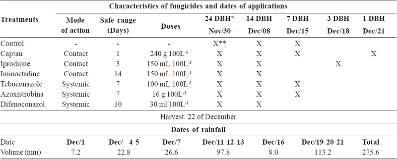 Characteristics of fungicides and date of application of fungicides and dates and volumes of rainfall in December in of Santiago, RS, Brazil (crop 2014)