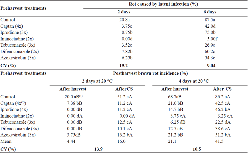 Effect of fungicides on the incidence of latent infection by M. fructicola in mature fruit, for six days at 20 °C and postharvest brow rot incidence after harvest and 40 days of cold storage (CS) to -0.5 ºC, four days at 20 °C. Santa Maria, RS, Brasil (crop 2014)