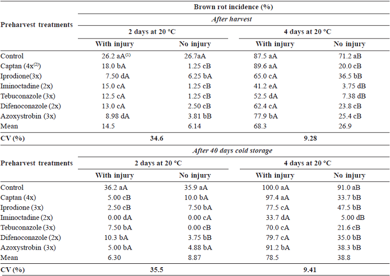 Fungicidal effect of products applied in the field of ‘Eldorado’ peaches in control of brown rot in injured fruit at harvest. Santa Maria, RS, Brazil (crop 2014)