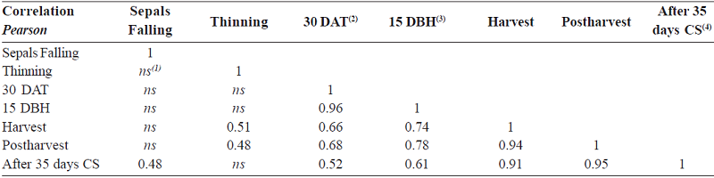 Pearson correlation between the incidence of latent infection Monilinia fructicola on different dates and the incidence disease at harvest and postharvest