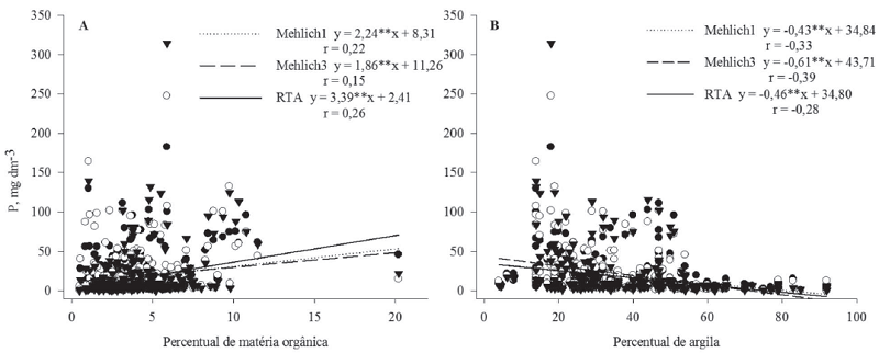 Influ&ecirc;ncia do conte&uacute;do de mat&eacute;ria org&acirc;nico (A) e dos teores de argila do solo (B) sobre o P extra&iacute;do pelos m&eacute;todos Mehlich 1 (○), Mehlich 3 (●) e RTA () para 301 solos catarinenses.