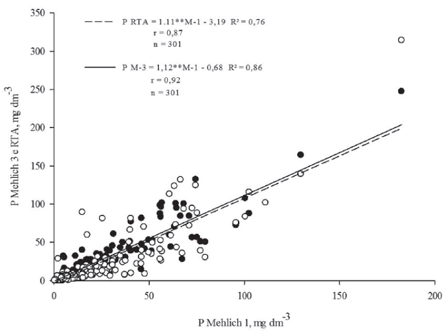 P dispon&iacute;vel extra&iacute;do por Mehlich 1 e pelos extratores Mehlich 3 (●) e RTA (○) em 301 amostras de solos do estado de Santa Catarina. 