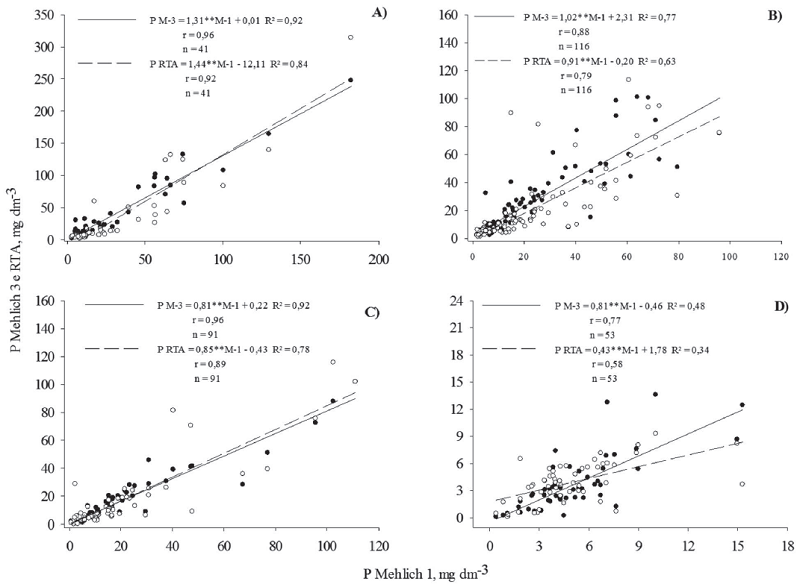 P dispon&iacute;vel extra&iacute;do por Mehlich 1 e pelos extratores Mehlich 3 (●) e RTA (○) em 301 amostras de solos do estado de Santa Catarina, agrupadas de acordo com classes texturais, sendo: (A) solos de 0 a 20% de argila, (B) de 21 a 40%, (C) de 41 a 60% e (D) > 60% de argila. 