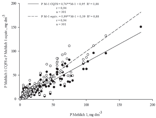 P extra&iacute;do por Mehlich 1 e valores de equivalentes a Mehlich 1 calculados a partir dos teores extra&iacute;dos por Mehlich 3, usando a equa&ccedil;&atilde;o proposta pela CQFS - RS/SC (P-M1eq = (P-M3/(2-(0,02*arg)) (●) e usando a equa&ccedil;&atilde;o sugerida no presente estudo (P-M1eq = (P-M3/(1,38 - (0,01*arg)) (○).