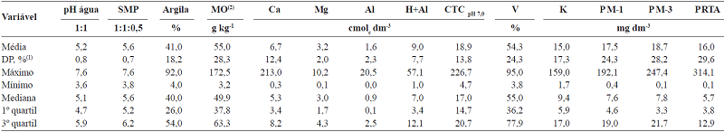 An&aacute;lise descritiva dos dados de caracteriza&ccedil;&atilde;o qu&iacute;mica das 301 amostras de solos do estado de Santa Catarina