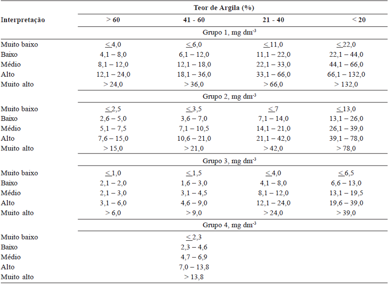 Proposta de interpreta&ccedil;&atilde;o dos teores de P do solo extra&iacute;do por Mehlich 3 para os quatro grupos de culturas sugeridos pela CQFS - RS/SC (2016) e conforme os teores de argila 