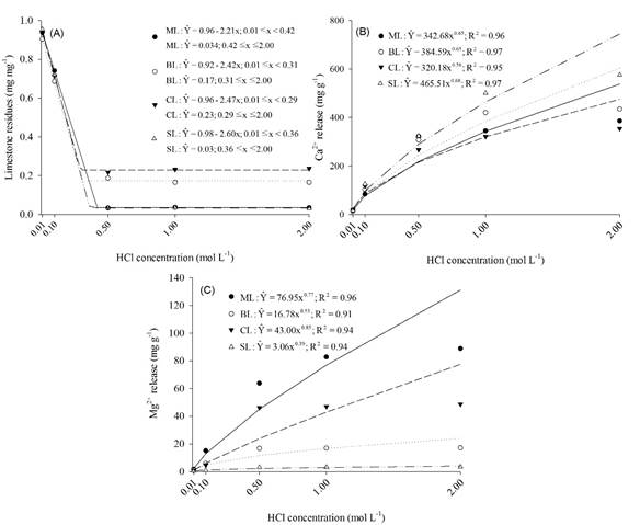 Values of the limestone residues, Ca2+, and Mg2+ release as a function of HCl concentration for the different acidity correctives. 