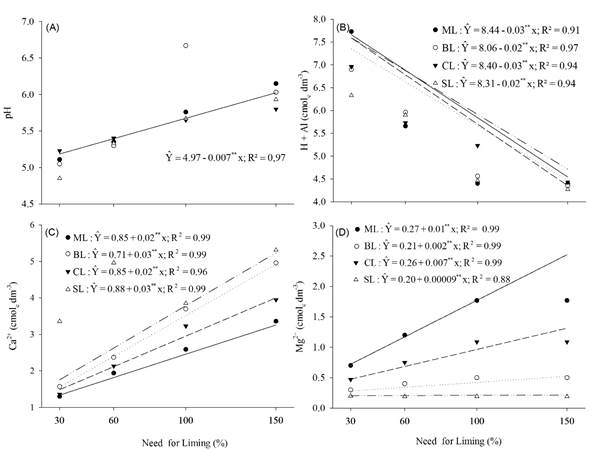 pH values in the soil as a function of liming requirement and H + Al, Ca2+, and Mg2 + in the soil as a function of different acidity correctives and the need for liming. ** significant at the 1% probability level by the t test.