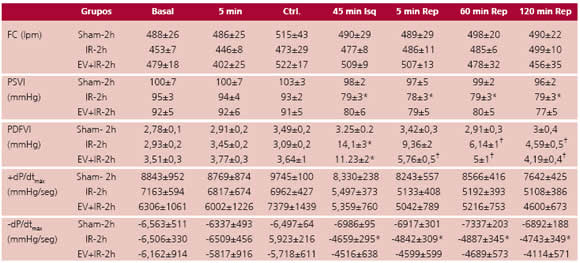 Funci&oacute;n ventricular y frecuencia card&iacute;aca de los grupos con 2 horas de seguimiento tras la reperfusi&oacute;n