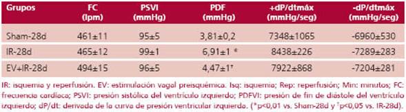 Funci&oacute;n ventricular y frecuencia card&iacute;aca de los grupos con 28 d&iacute;as de seguimiento tras la reperfusi&oacute;n