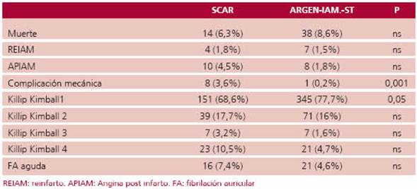 Evoluci&oacute;n intrahospitalaria comparativa entre los dos registros